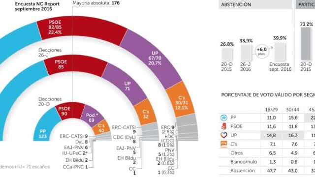 PP y C’s sumarían mayoría absoluta