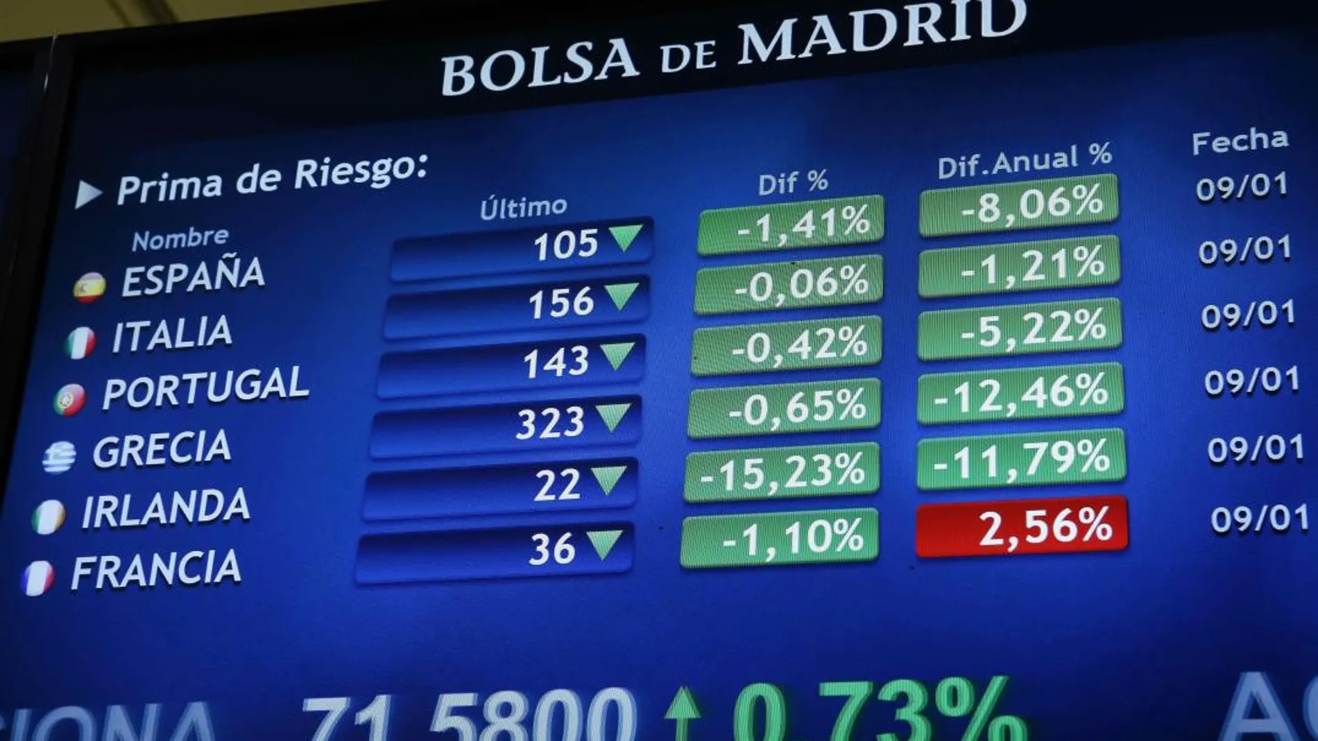 Vista de un panel de la Bolsa de Madrid que muestra la evolución de la prima de riesgo