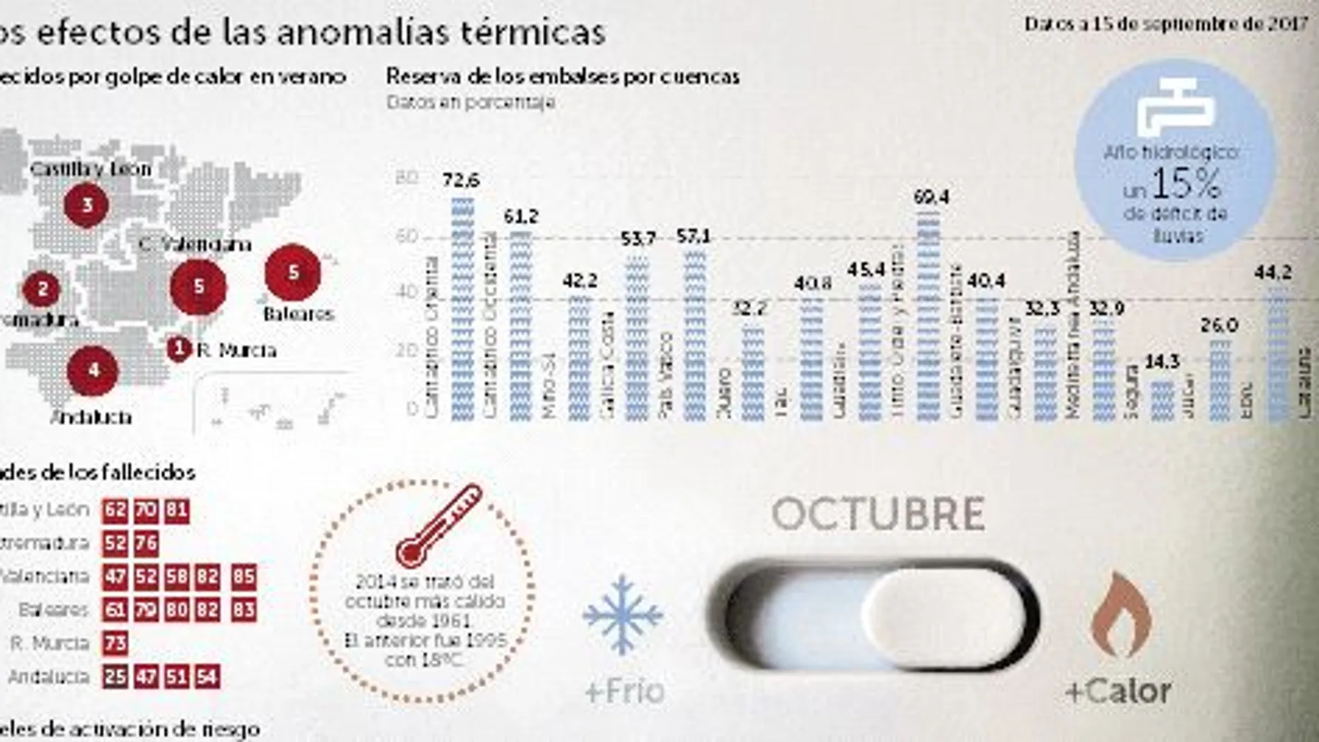 «Veroño»: Diez grados más y un 15% menos de lluvia