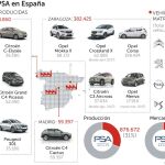 Opel: Sindicatos y dirección alcanzan un preacuerdo para salvar Figueruelas