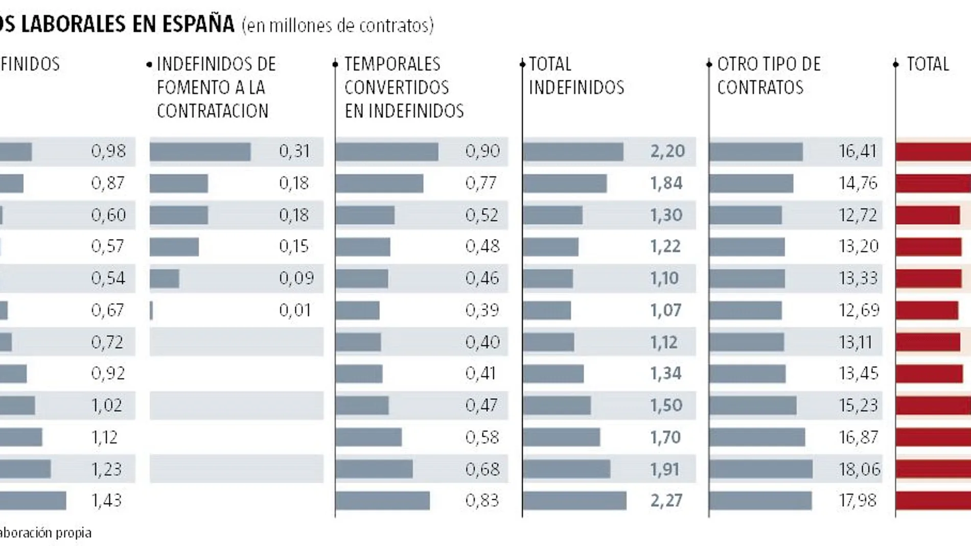 Más contratos pero de menor duración