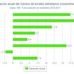 España bate el récord histórico de visitantes pese a Cataluña
