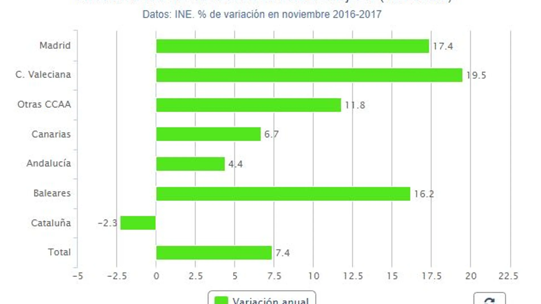 España bate el récord histórico de visitantes pese a Cataluña