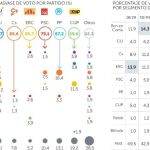 Fuga de votos a ERC