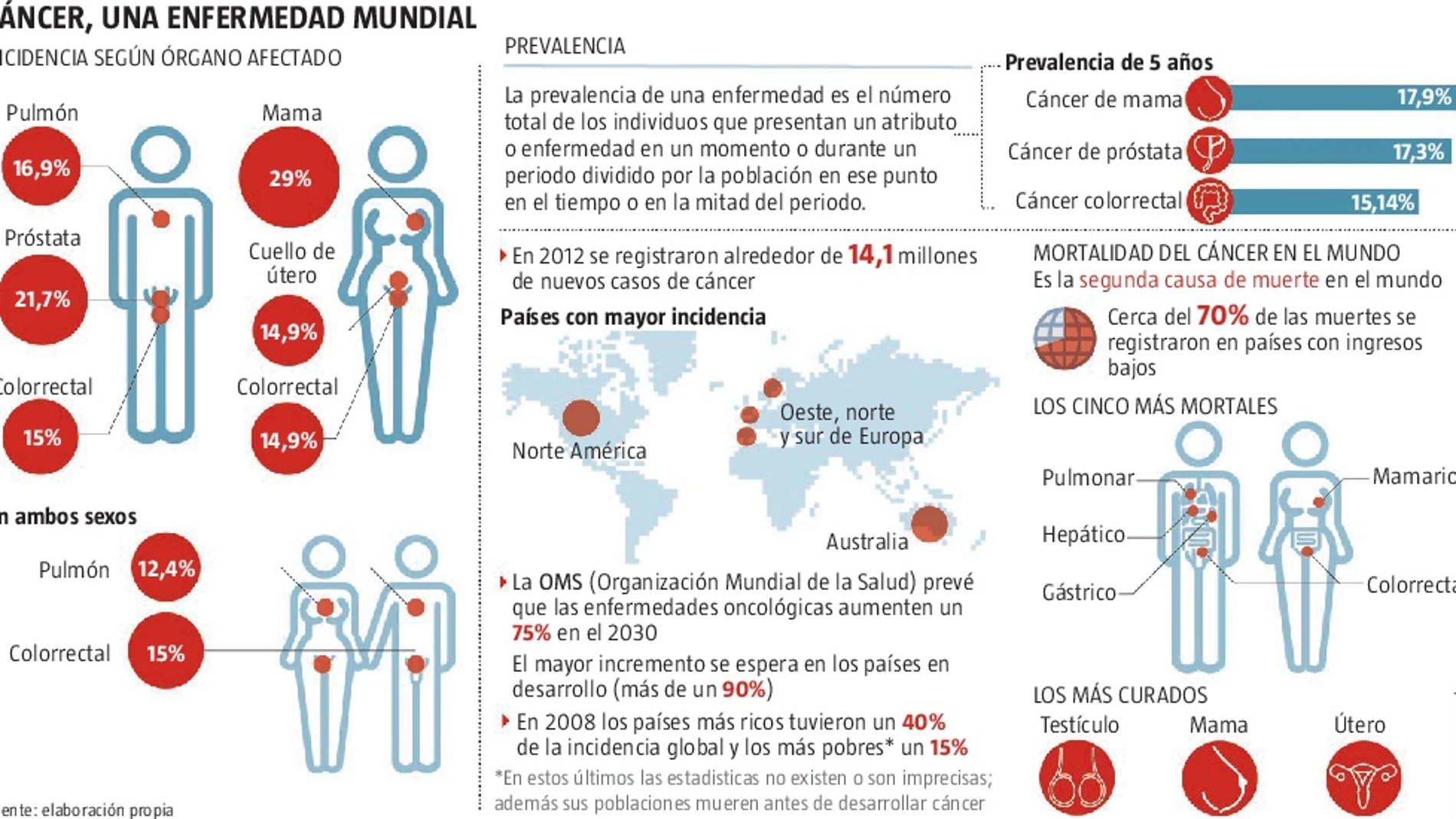 Un problema de todos: El cáncer