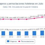 Las pernoctaciones hoteleras crecen un 1,6% en julio, hasta los 43,6 millones