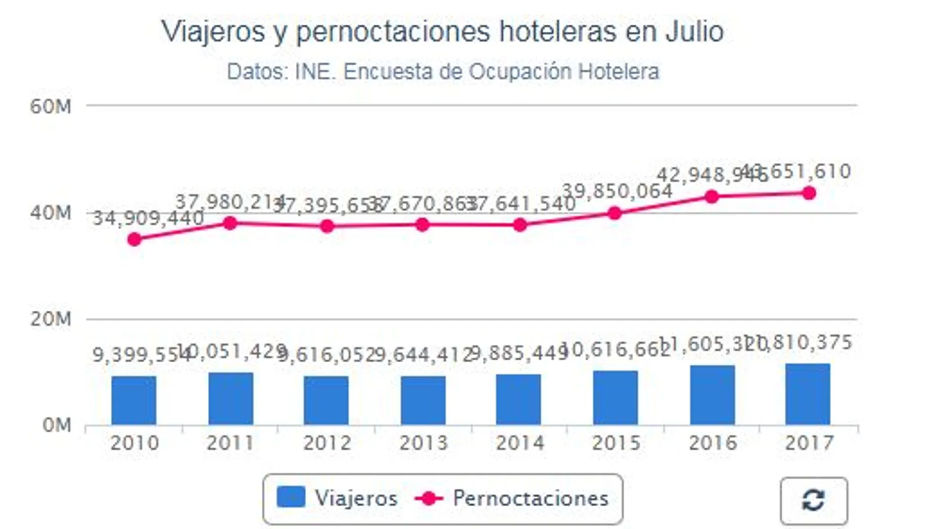 Las pernoctaciones hoteleras crecen un 1,6% en julio, hasta los 43,6 millones