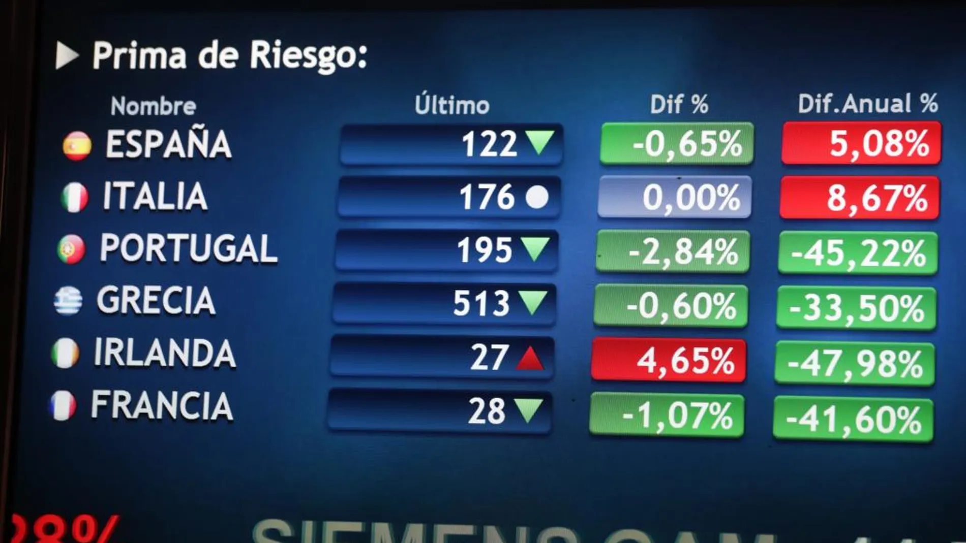 Vista de un panel de la Bolsa de Madrid que refleja la evolución de la prima de riesgo