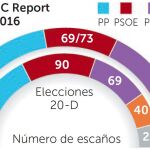 Rajoy logra 14 escaños más que PSOE y Podemos juntos un año después del 20-D