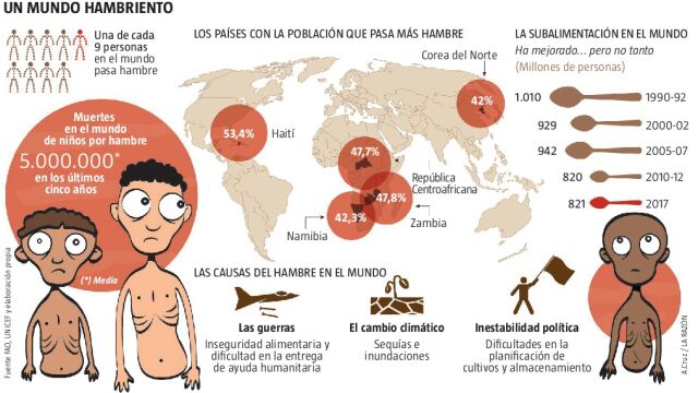 Morirse de hambre