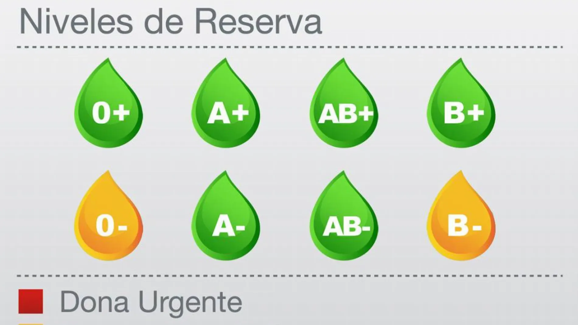 Las reservas de sangre de 0- y B- están en alerta amarilla