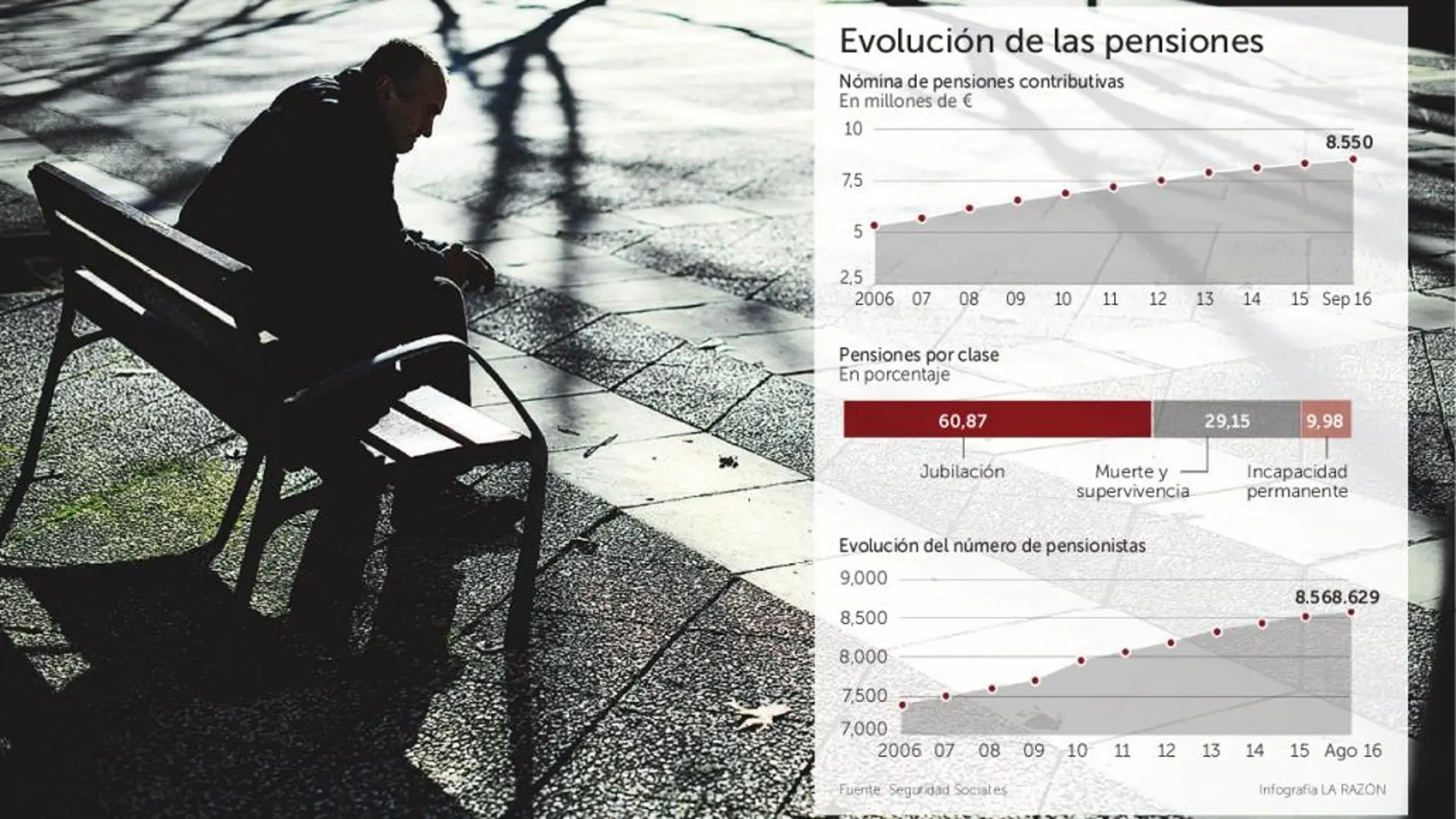 Los jubilados que trabajen sólo pagarán el 8% a la Seguridad Social