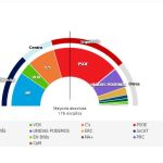 El pactómetro: compruebe todos los posibles pactos de Gobierno