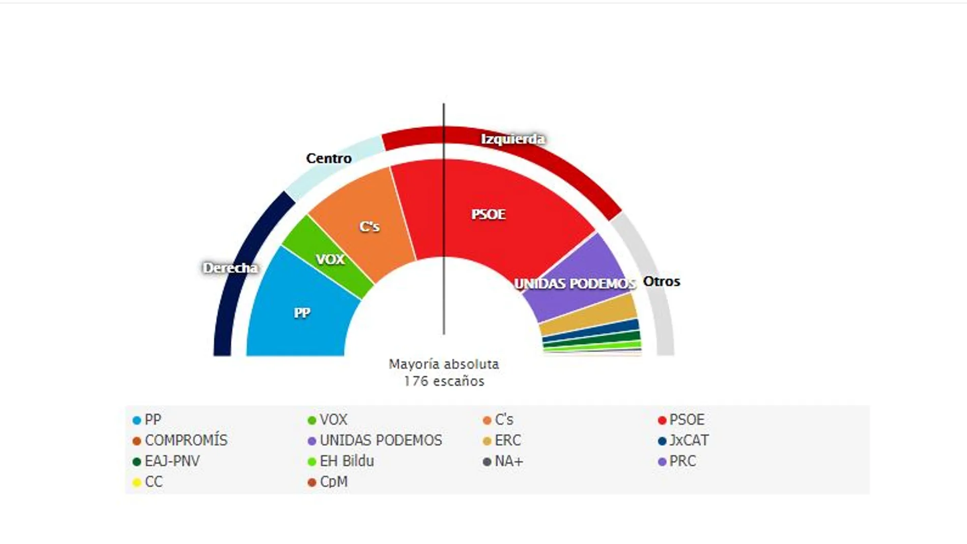 El pactómetro: compruebe todos los posibles pactos de Gobierno