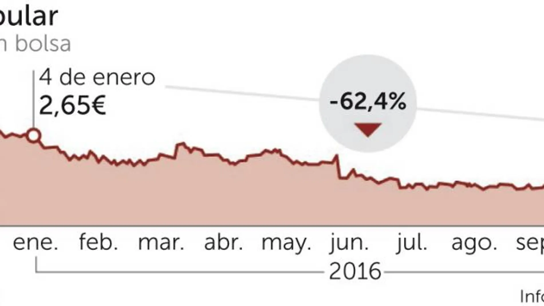 La acción de Banco Popular cae por debajo del euro