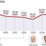 En contra de sus votantes