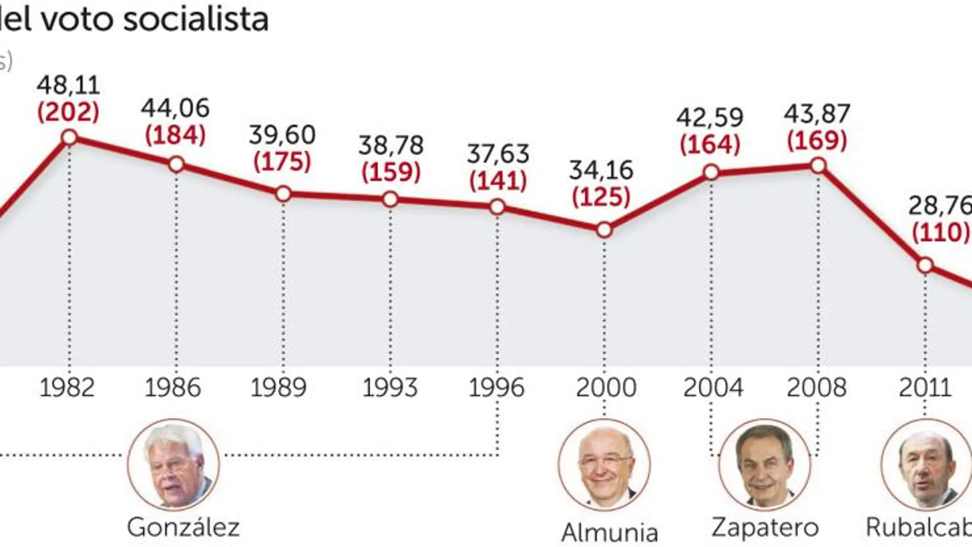 En contra de sus votantes