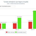 España recibe 13,7 millones de turistas extranjeros hasta marzo, un 6 % más