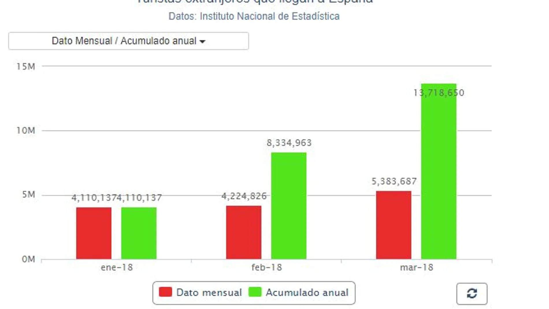 España recibe 13,7 millones de turistas extranjeros hasta marzo, un 6 % más