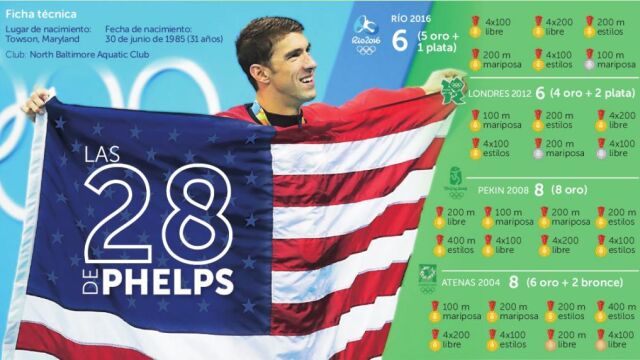 Michael Phelps y sus 28 medallas olímpicas