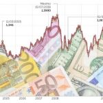 La paridad euro-dólar le costaría a España hasta 7.000 millones