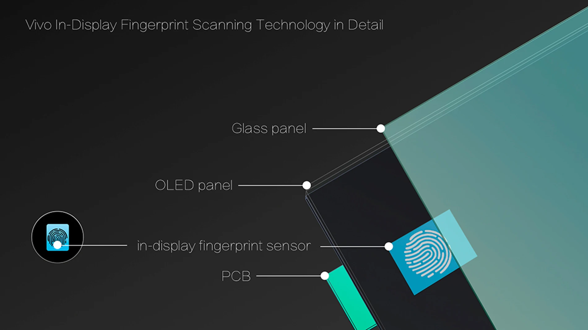 Funcionamiento del sistema de verificación Vivo In-Display Fingerprint Scanning Technology