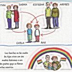 Ilustración del libro « En Familia», material para introducir la ideología de género y la diversidad sexual