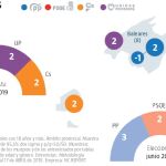 Encuesta electoral Baleares: Empate a cuatro con Cs como único que crece