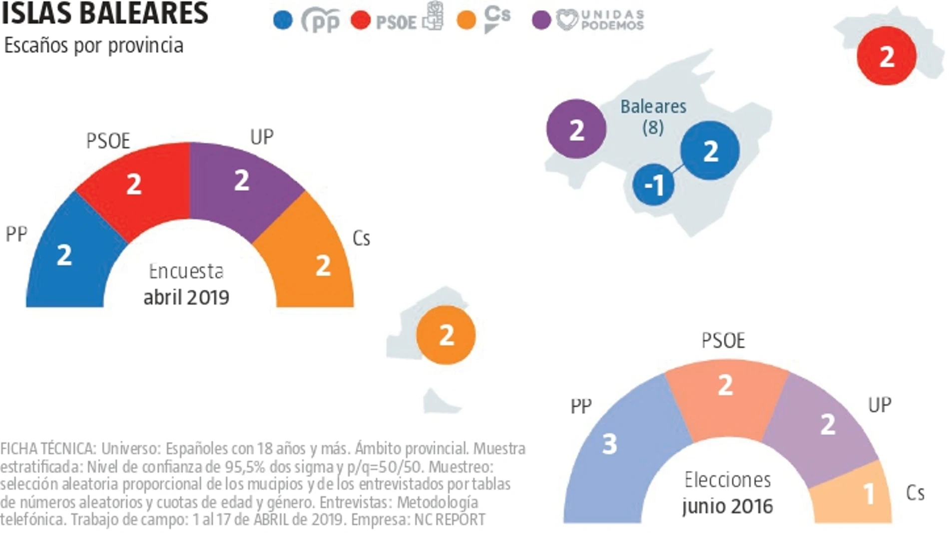 Encuesta electoral Baleares: Empate a cuatro con Cs como único que crece