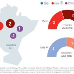 Encuesta electoral Navarra: La alianza PP-Cs no araña escaños y Podemos retrocede