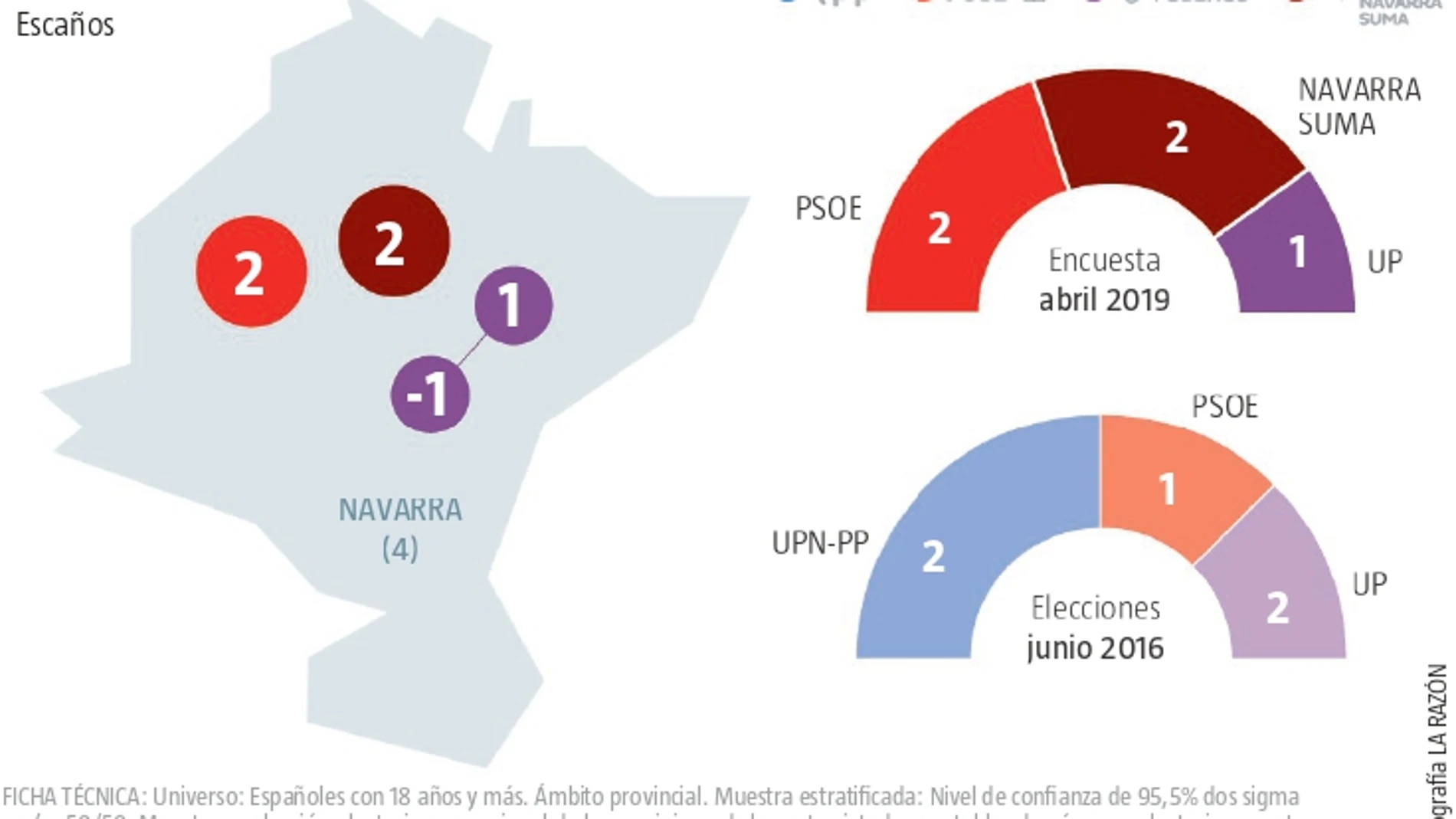 Encuesta electoral Navarra: La alianza PP-Cs no araña escaños y Podemos retrocede