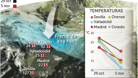 Llega el frío: hasta 14ºC menos