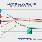 Encuesta de Telemadrid: PP aventaja al PSOE en dos décimas