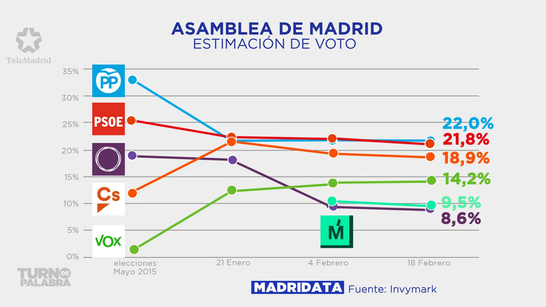 Encuesta de Telemadrid: PP aventaja al PSOE en dos décimas