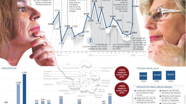 Carmena supera el récord de Botella de quejas por limpieza
