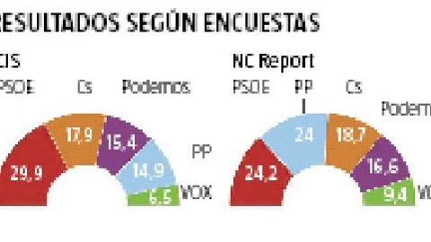 Encuestas del CIS y NC-Report