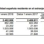 La población española residente en el extranjero aumentó un 3,2% en 2017, hasta los 2,4 millones