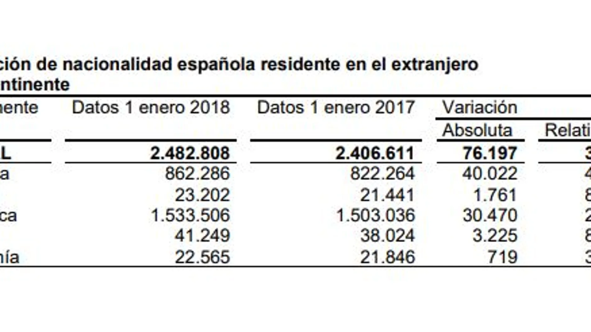 La población española residente en el extranjero aumentó un 3,2% en 2017, hasta los 2,4 millones