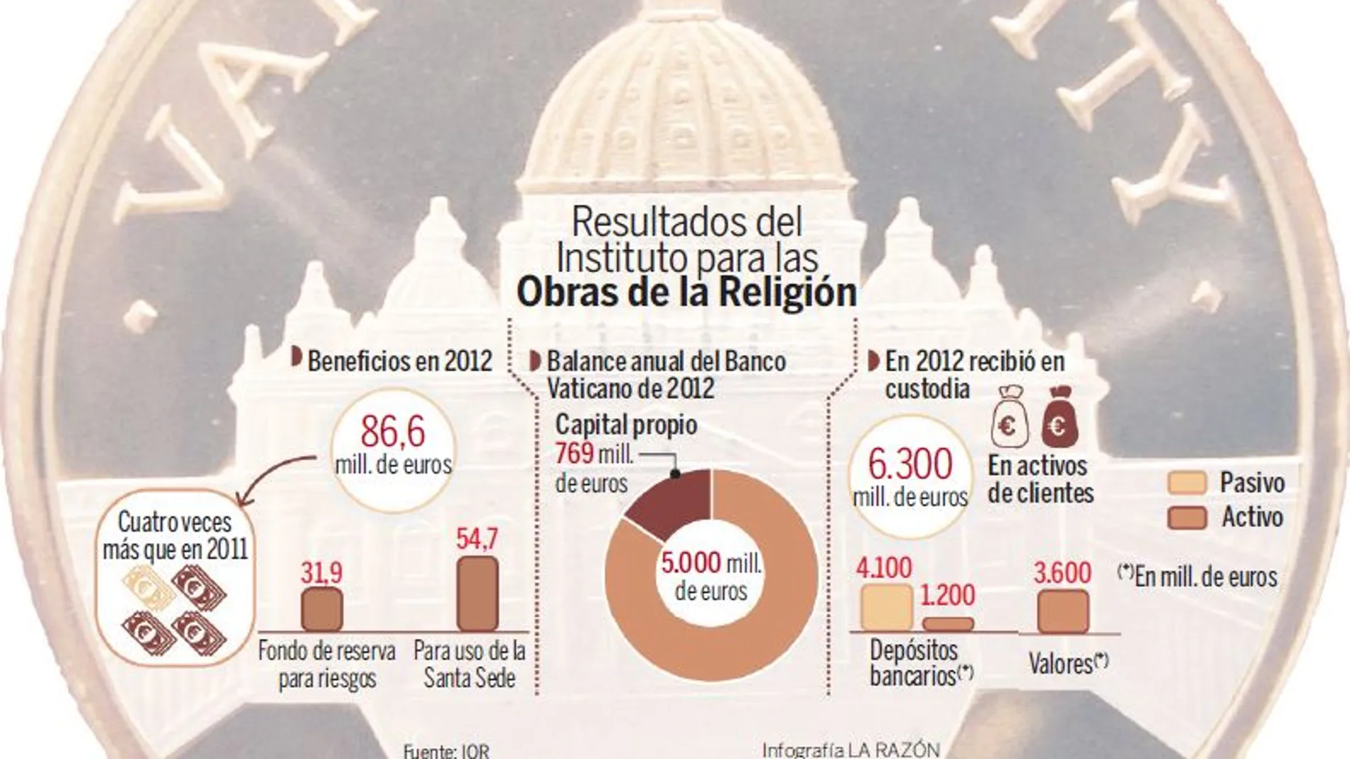 El Banco Vaticano cuenta con un patrimonio de 769 millones de euros