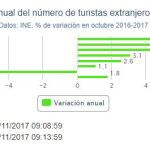 La llegada de turistas a Cataluña se desploma un 4,7% tras el referéndum