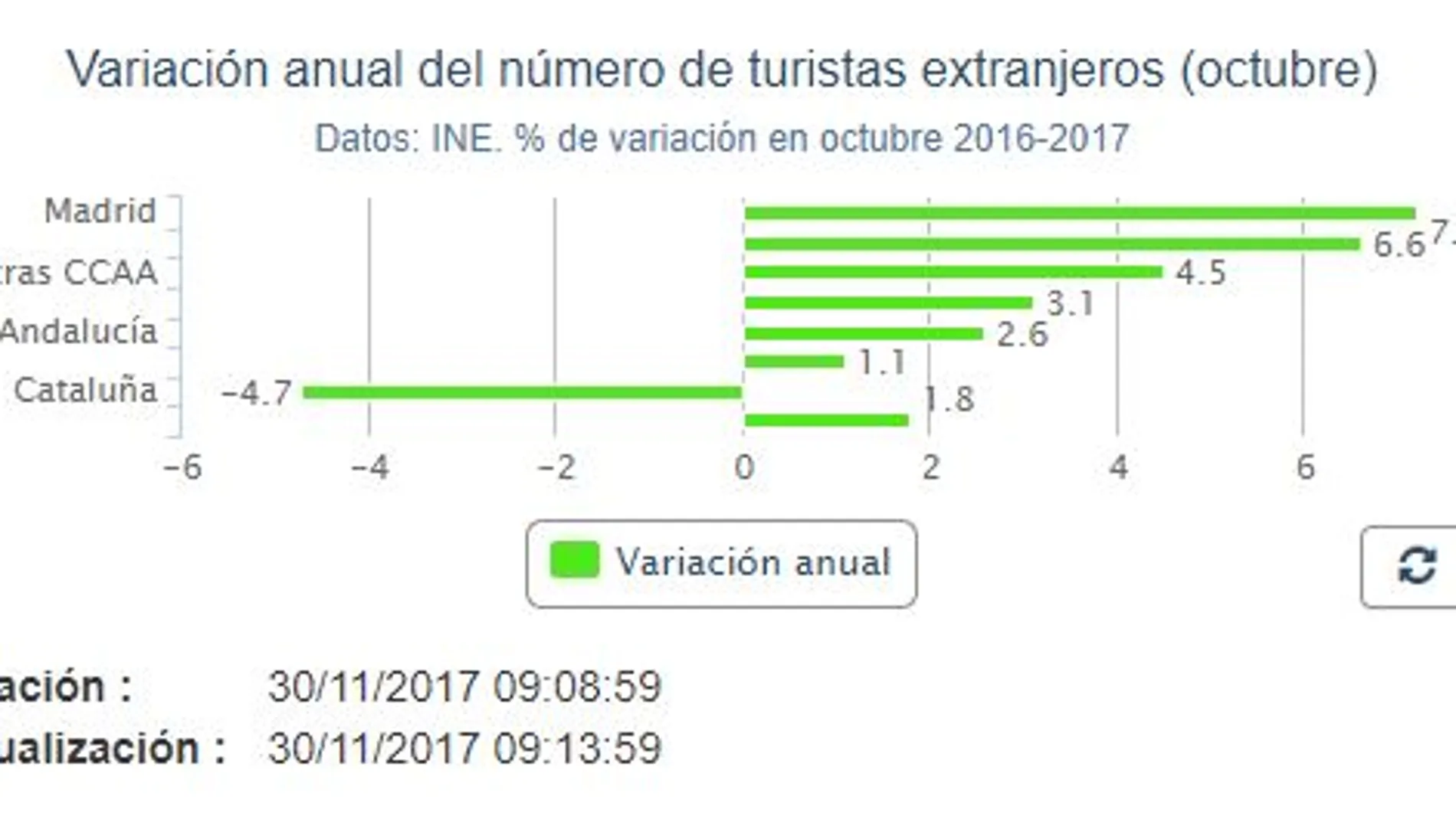 La llegada de turistas a Cataluña se desploma un 4,7% tras el referéndum