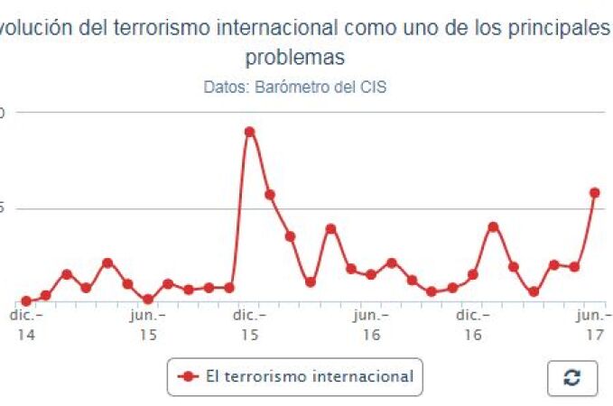 Se dispara la preocupación de los españoles por el terrorismo internacional