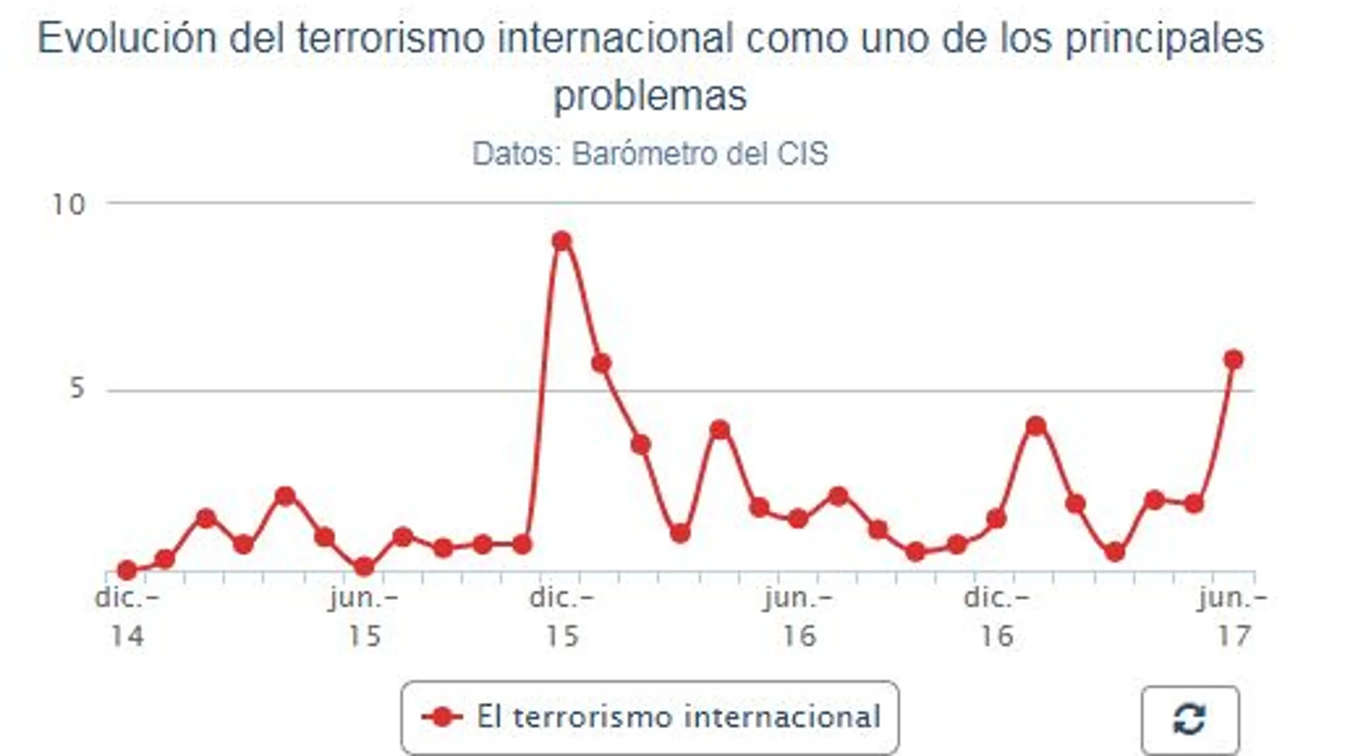 Se dispara la preocupación de los españoles por el terrorismo internacional