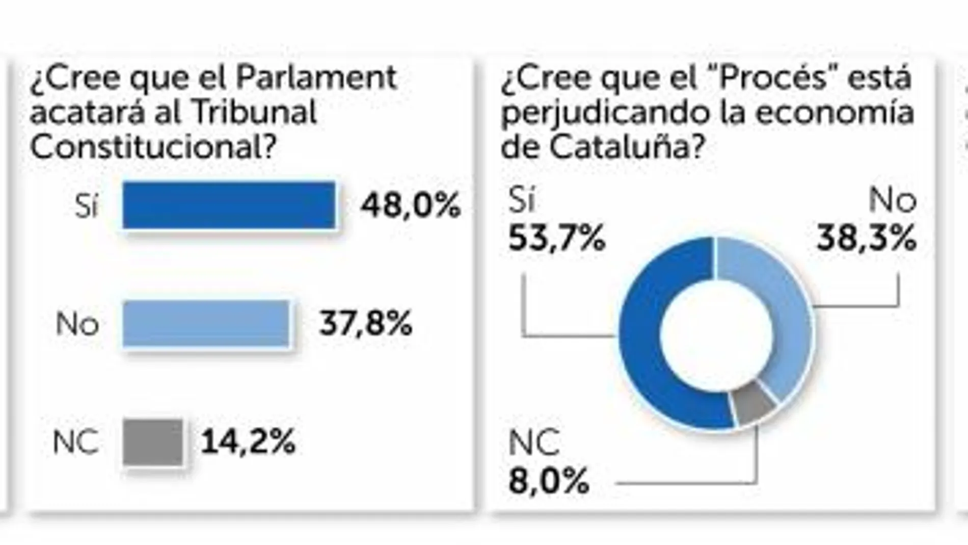 La mitad de los catalanes cree que el Parlament se someterá al TC