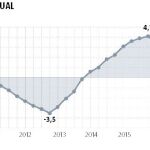 El PIB crecerá un 2,5% este año, menos de lo previsto