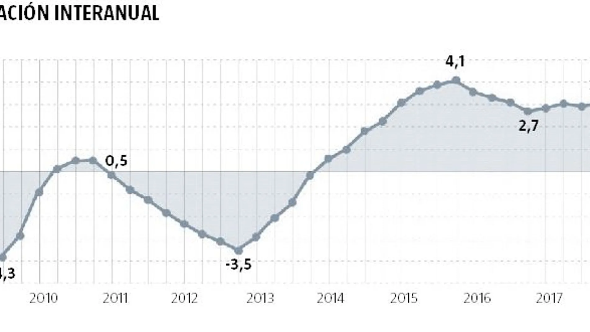 El PIB crecerá un 2,5% este año, menos de lo previsto