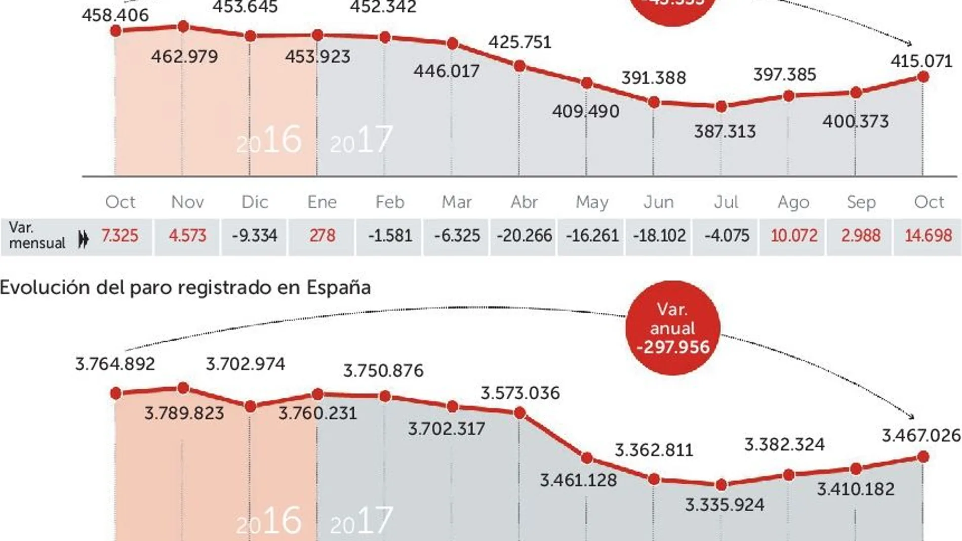 El paro en Cataluña registra la mayor subida en octubre desde 2008