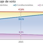El independentismo nunca llegó al 50%