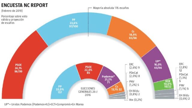 Elecciones 28-A: PP, Cs y Vox rompen las mayorías con 188 escaños