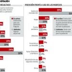 Los españoles subestiman el coste de la vida durante su jubilación